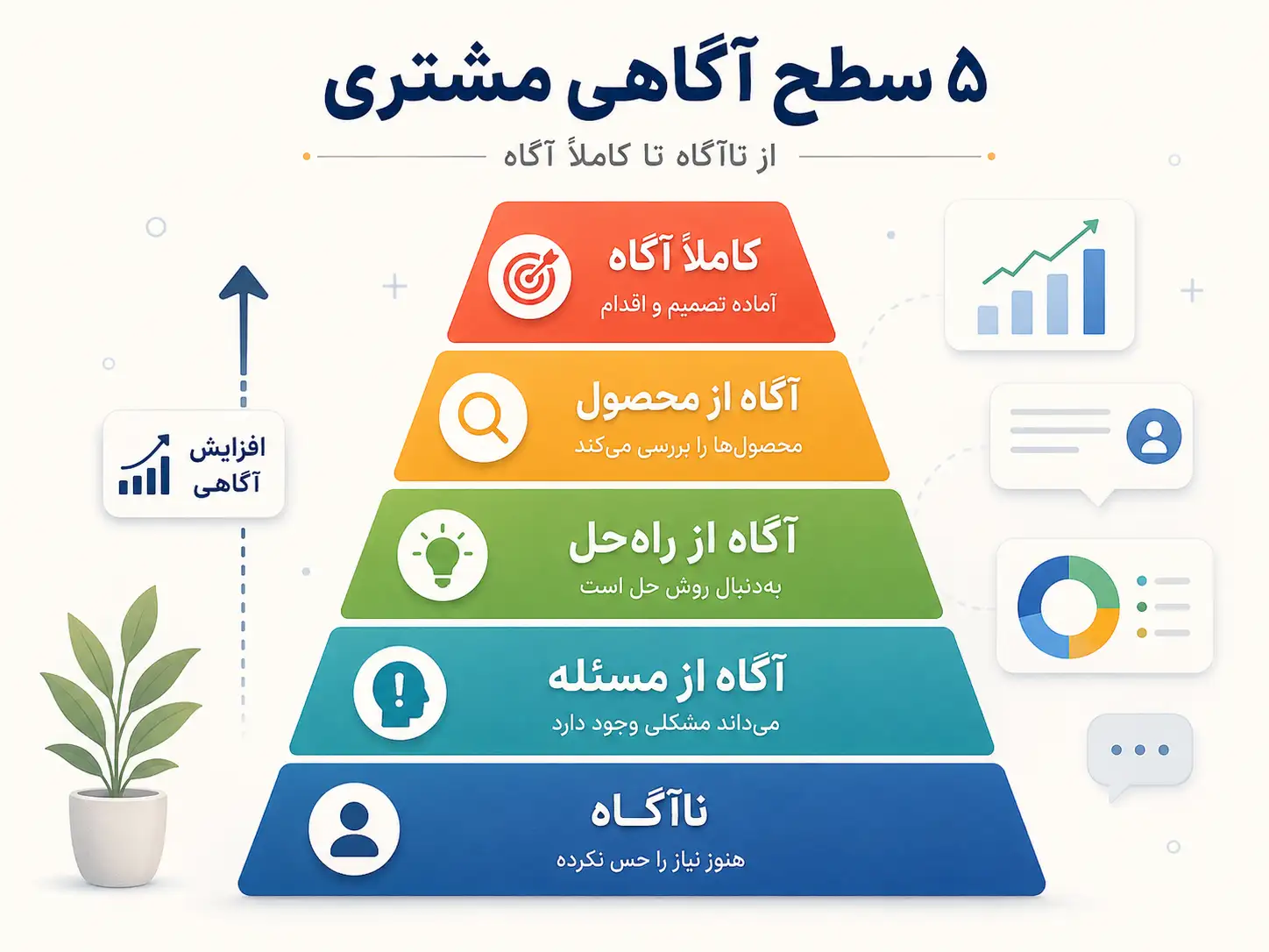 نمایی از پنج ذهنیت متفاوت مشتریان که نشاندهنده