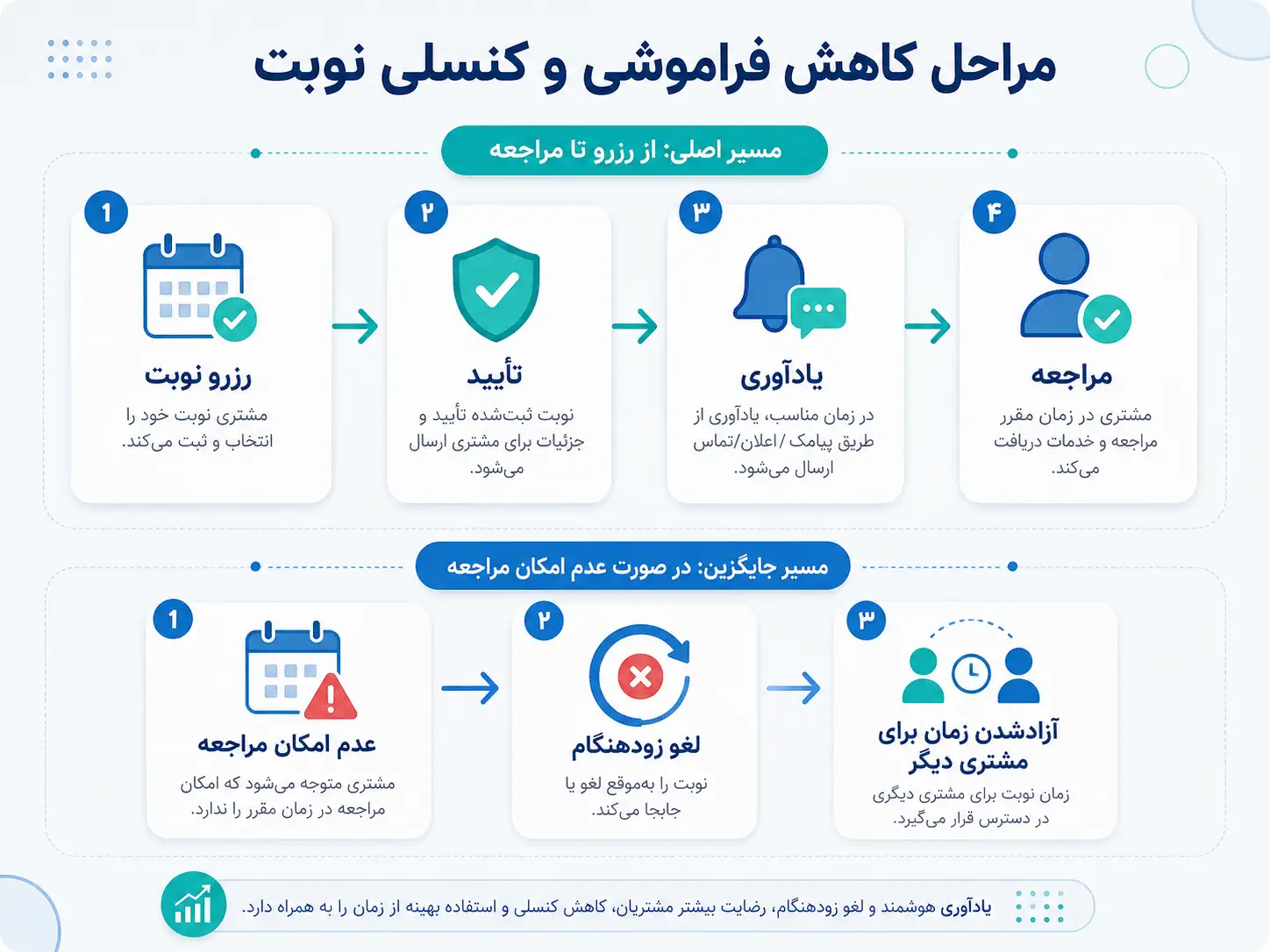 تصویری از یک سیستم نوبتدهی با اشاره به