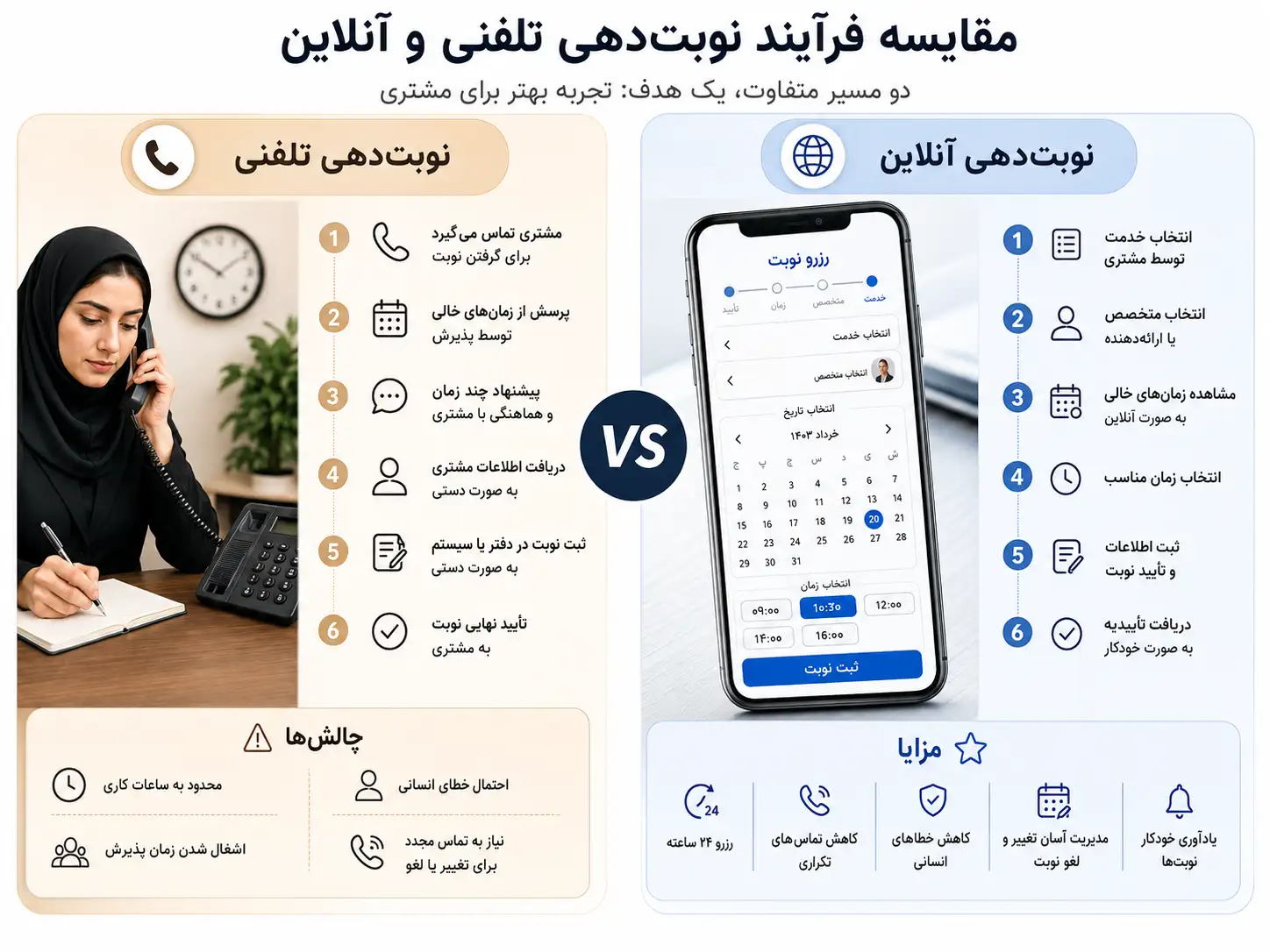 نموداری که مزایا و معایب نوبتدهی آنلاین را