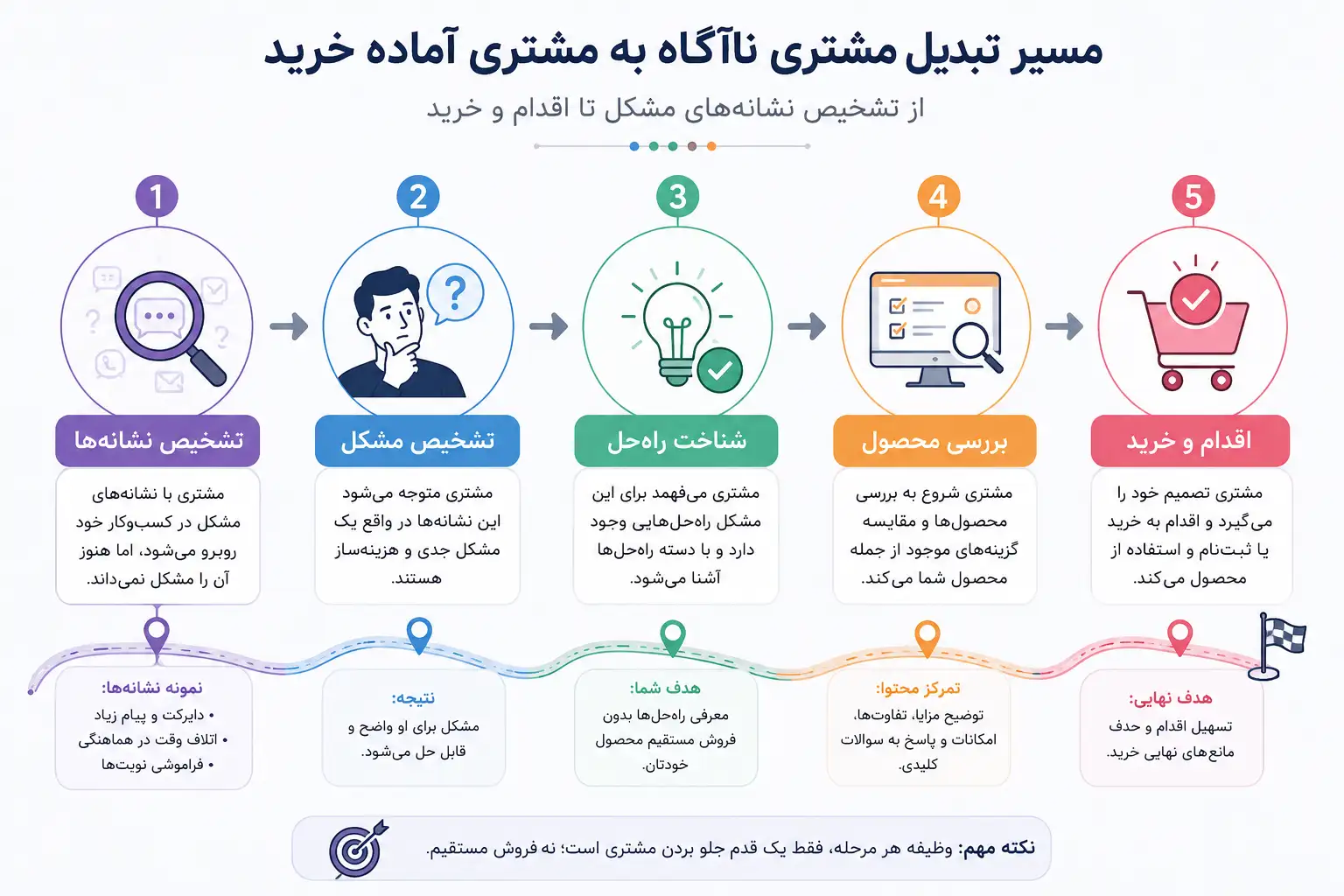 نمودار هرم آگاهی مشتری که مراحل مختلف شناخت