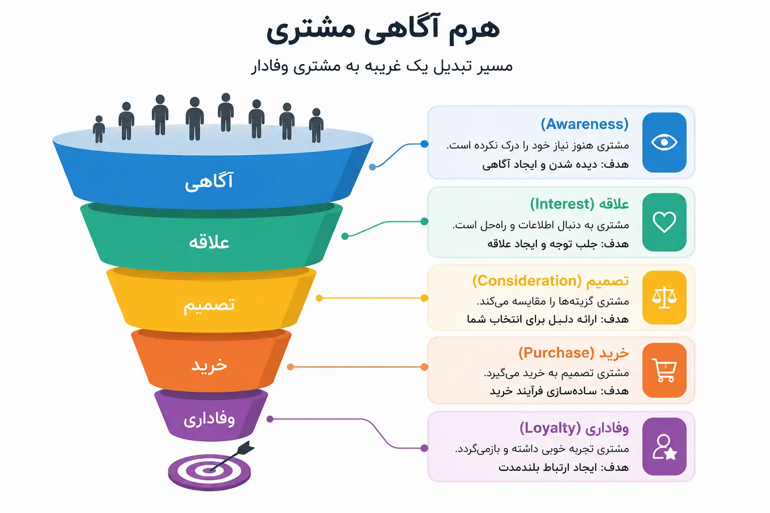 نموداری برای مقایسه تفاوتهای بین هرم آگاهی مشتری