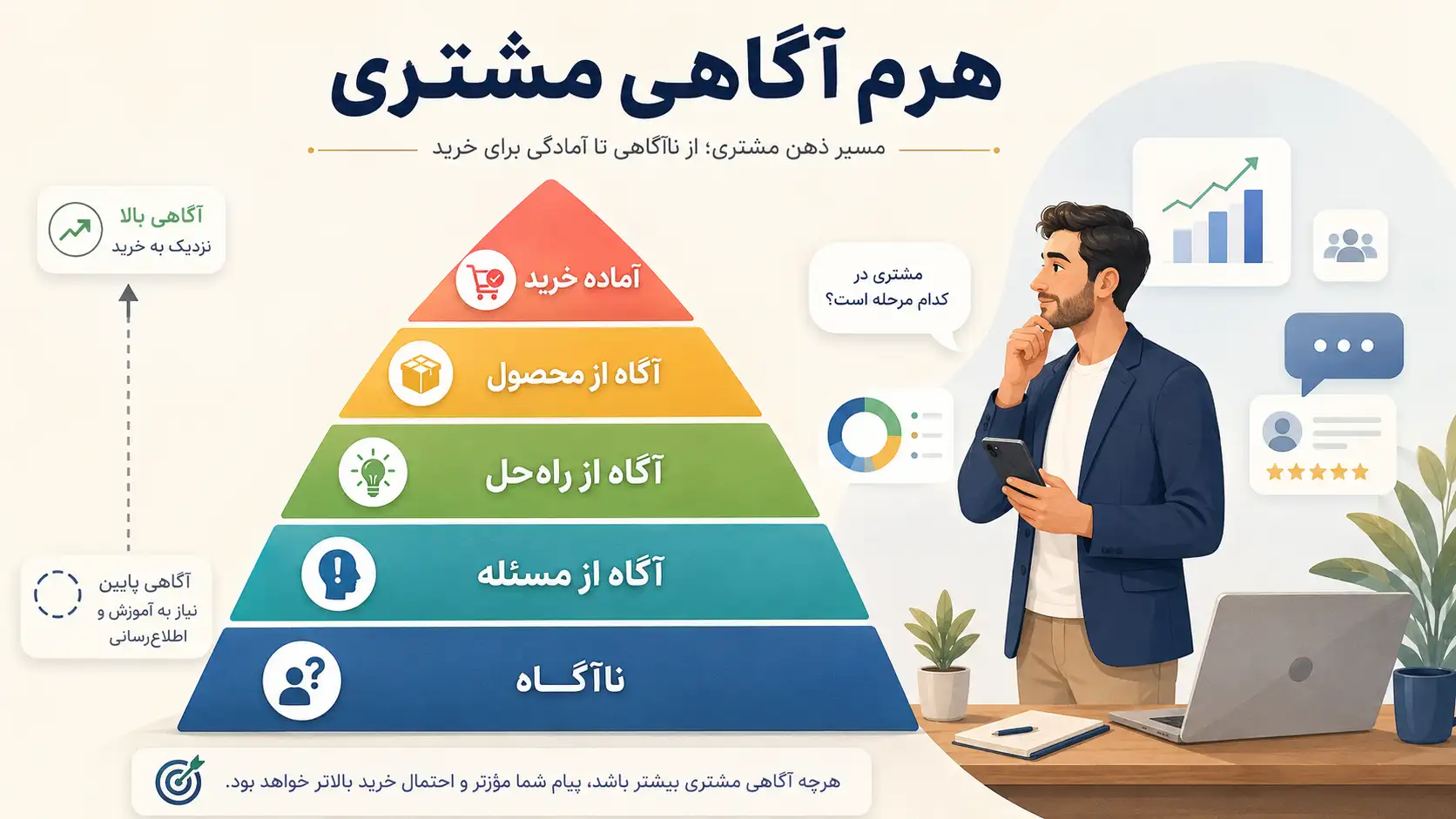 هرم آگاهی مشتری چیست؟ راهنمای بازاریابی برای مشتری ناآگاه